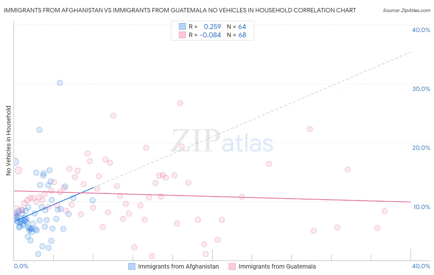 Immigrants from Afghanistan vs Immigrants from Guatemala No Vehicles in Household