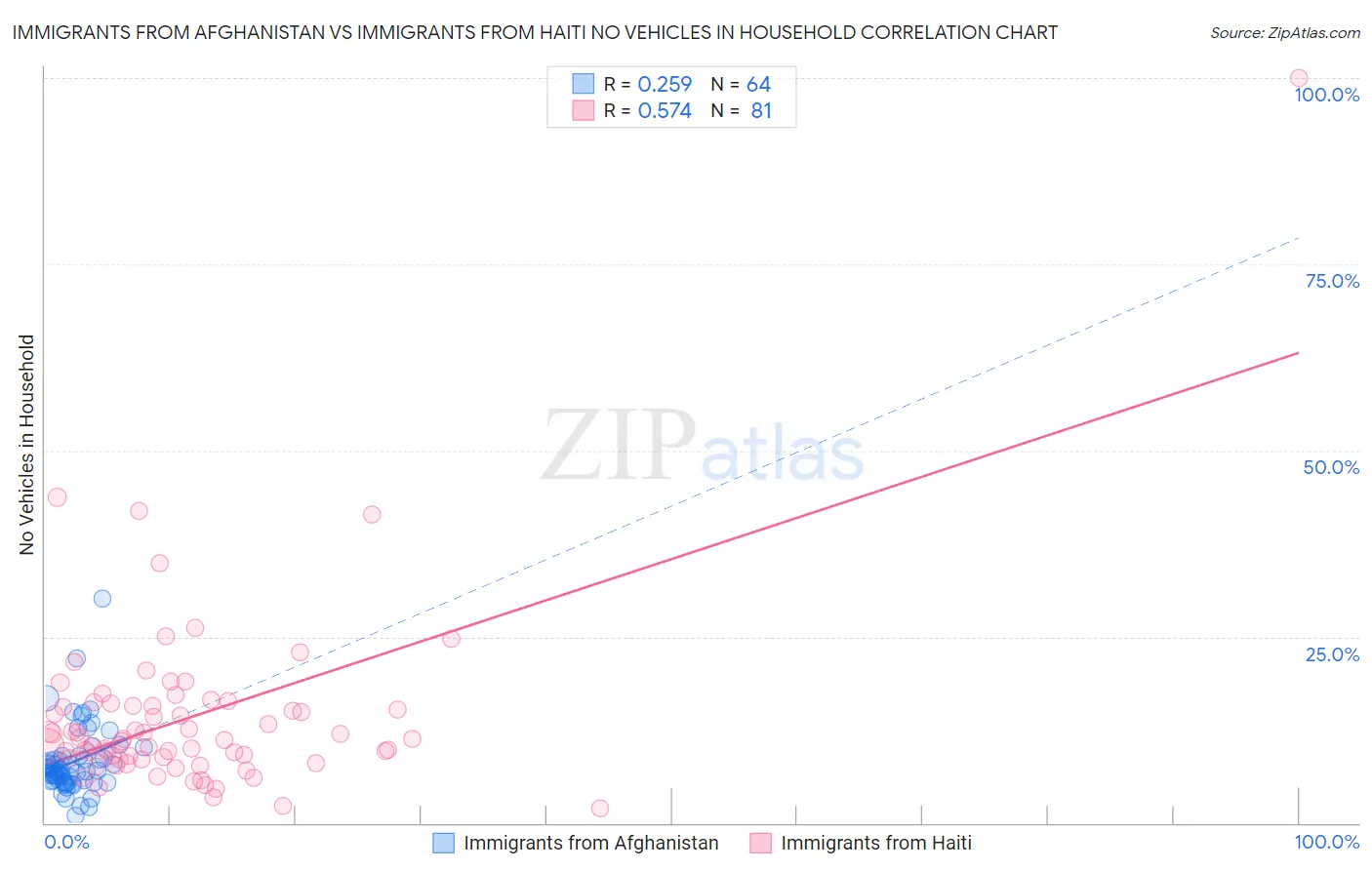 Immigrants from Afghanistan vs Immigrants from Haiti No Vehicles in Household