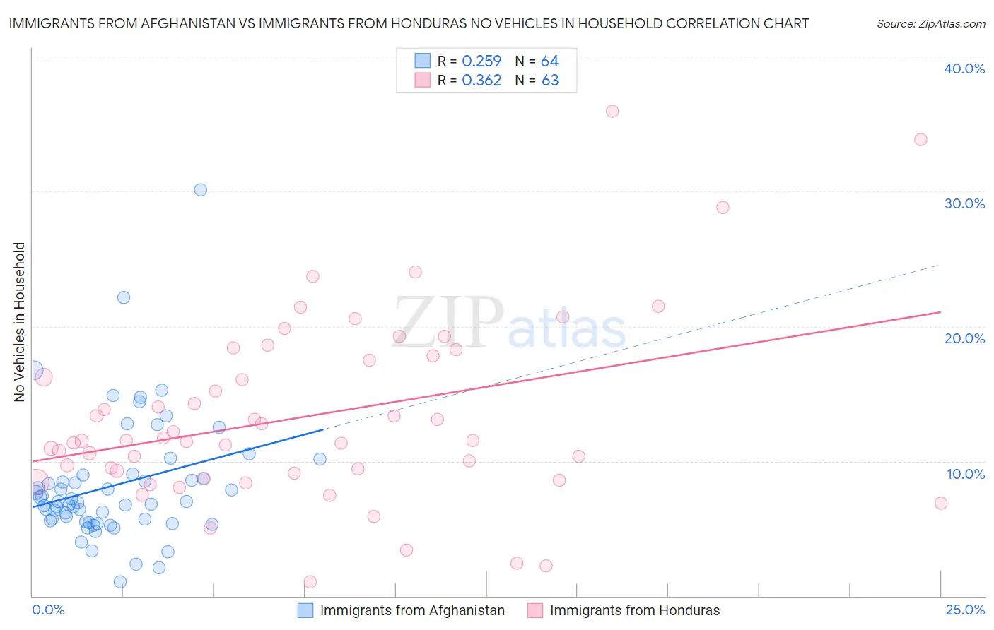 Immigrants from Afghanistan vs Immigrants from Honduras No Vehicles in Household