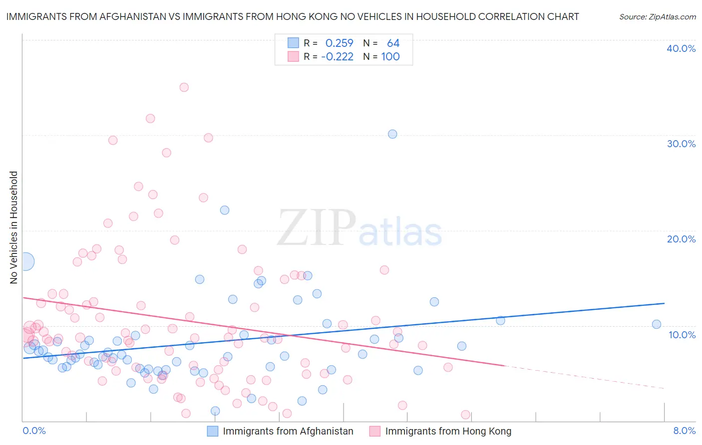 Immigrants from Afghanistan vs Immigrants from Hong Kong No Vehicles in Household