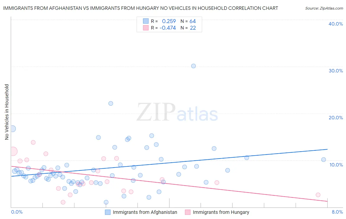 Immigrants from Afghanistan vs Immigrants from Hungary No Vehicles in Household