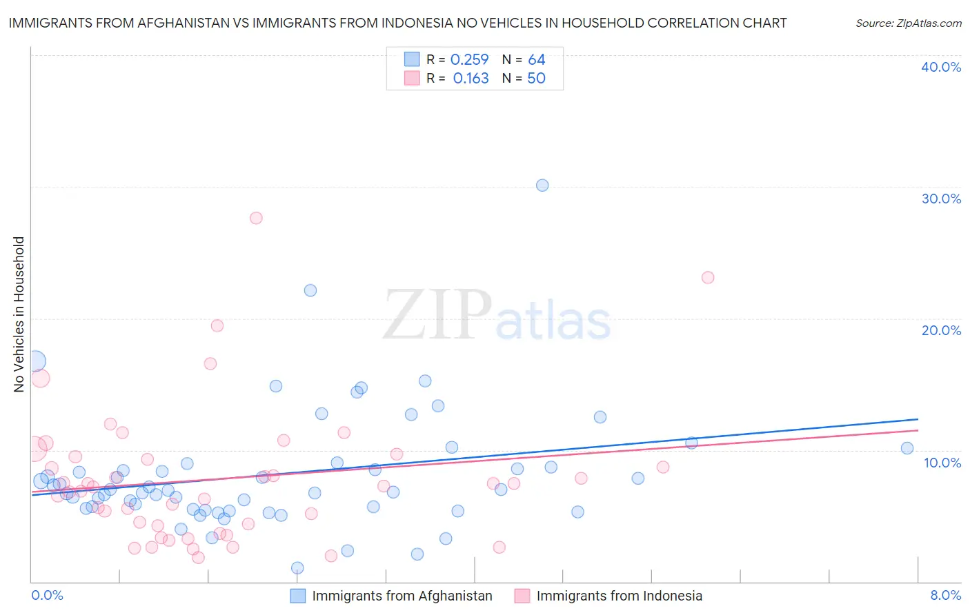 Immigrants from Afghanistan vs Immigrants from Indonesia No Vehicles in Household