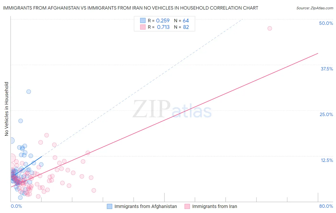 Immigrants from Afghanistan vs Immigrants from Iran No Vehicles in Household