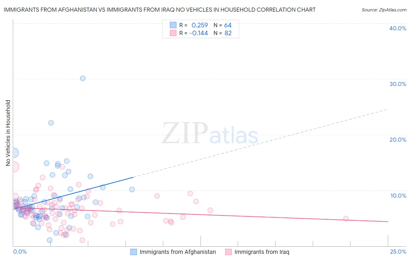 Immigrants from Afghanistan vs Immigrants from Iraq No Vehicles in Household