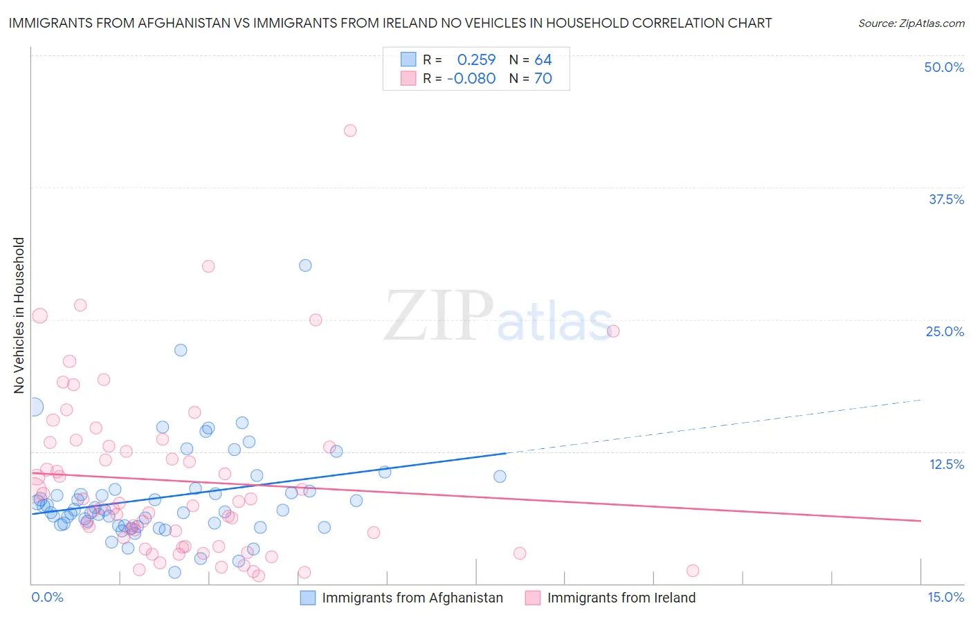 Immigrants from Afghanistan vs Immigrants from Ireland No Vehicles in Household