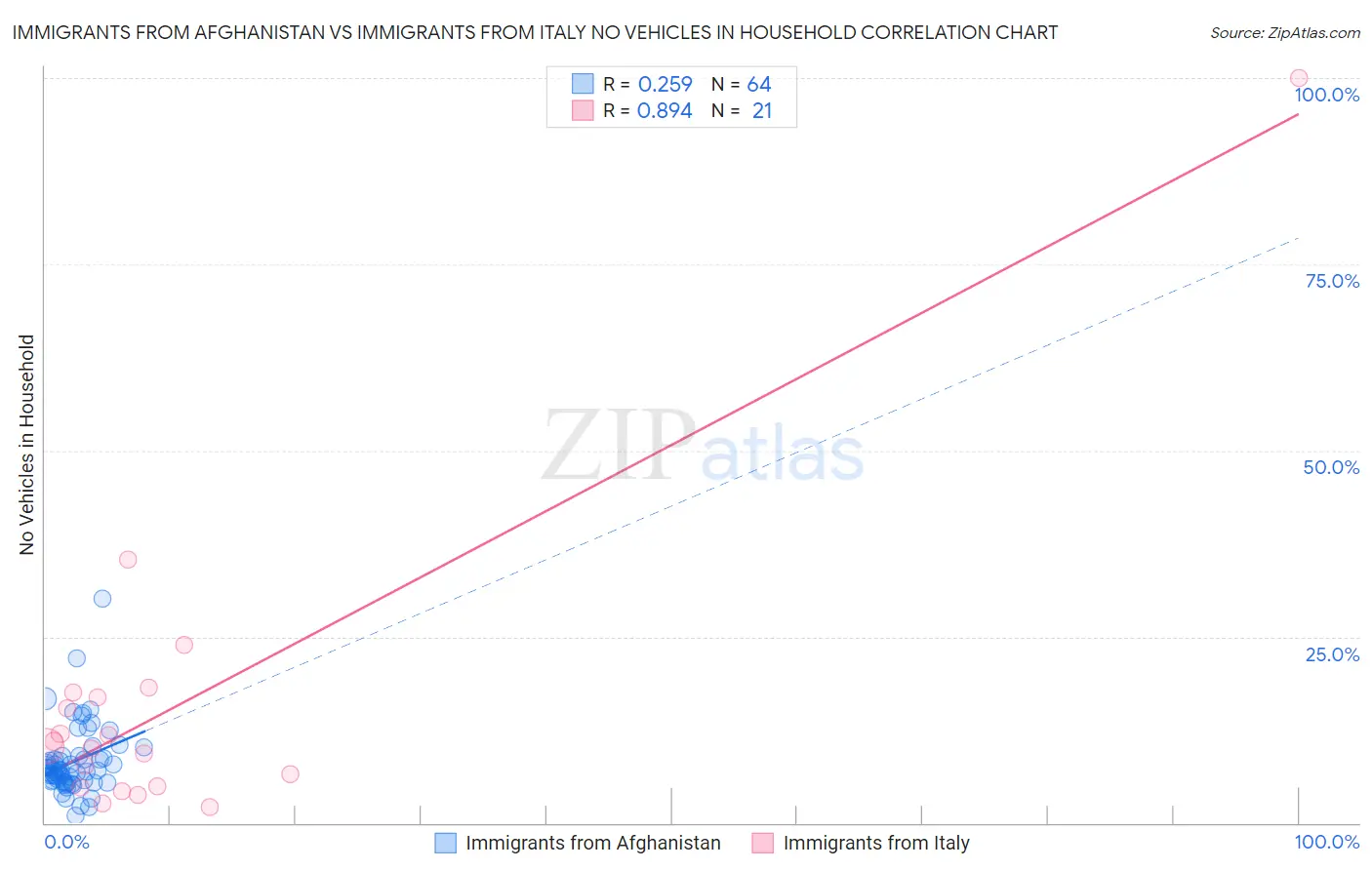Immigrants from Afghanistan vs Immigrants from Italy No Vehicles in Household