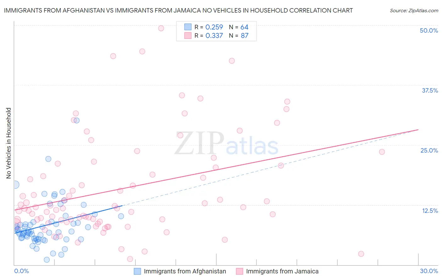 Immigrants from Afghanistan vs Immigrants from Jamaica No Vehicles in Household