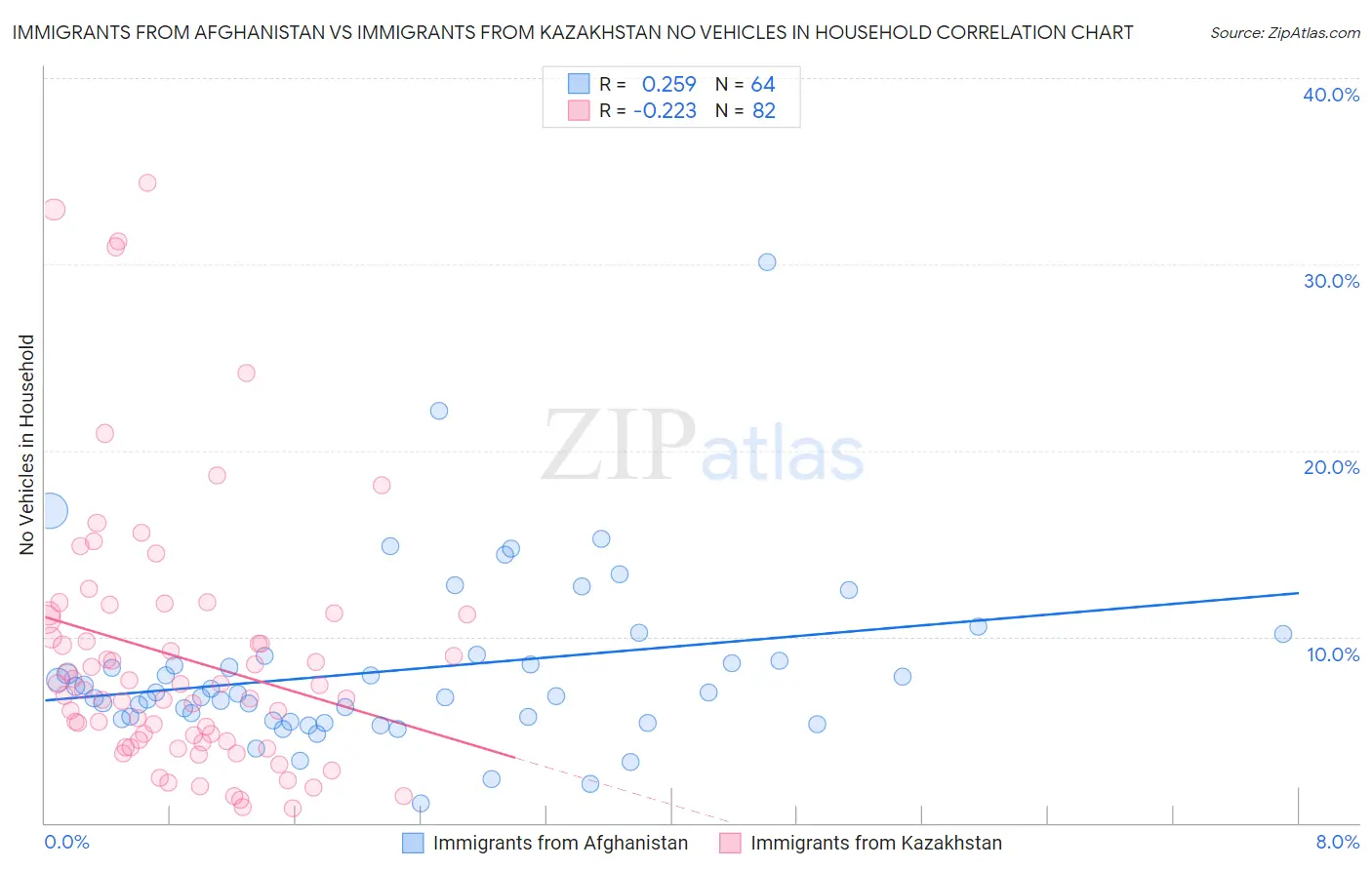 Immigrants from Afghanistan vs Immigrants from Kazakhstan No Vehicles in Household