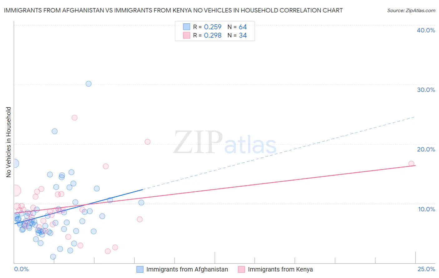 Immigrants from Afghanistan vs Immigrants from Kenya No Vehicles in Household