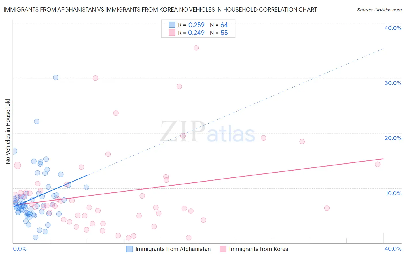 Immigrants from Afghanistan vs Immigrants from Korea No Vehicles in Household