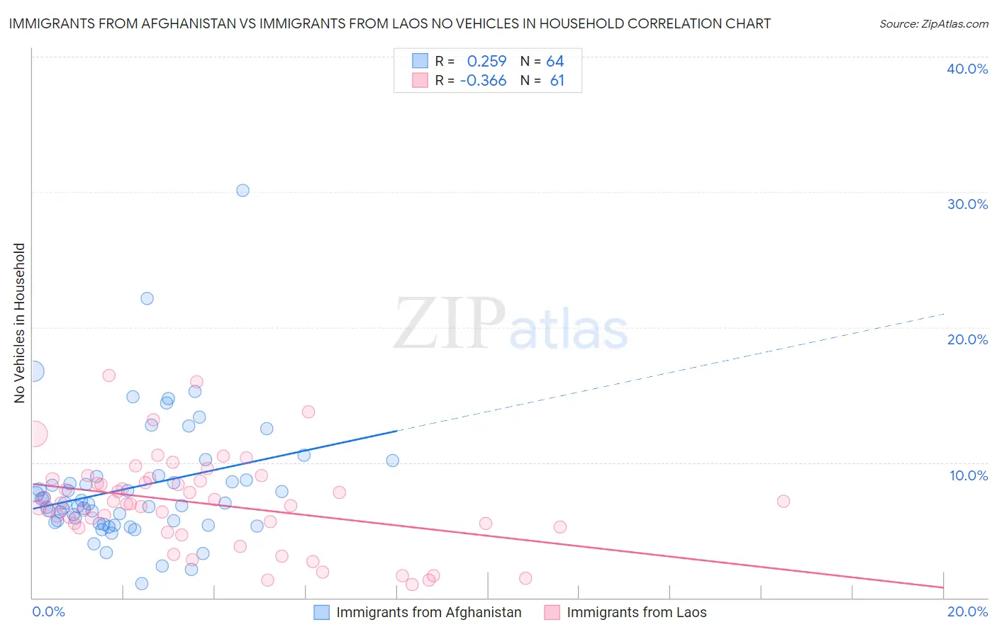Immigrants from Afghanistan vs Immigrants from Laos No Vehicles in Household