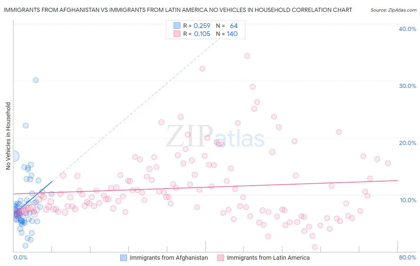 Immigrants from Afghanistan vs Immigrants from Latin America No Vehicles in Household