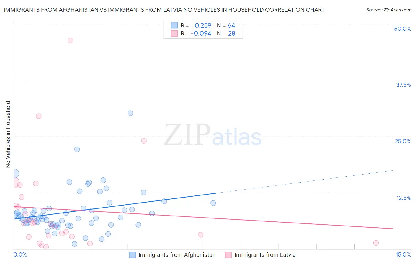 Immigrants from Afghanistan vs Immigrants from Latvia No Vehicles in Household