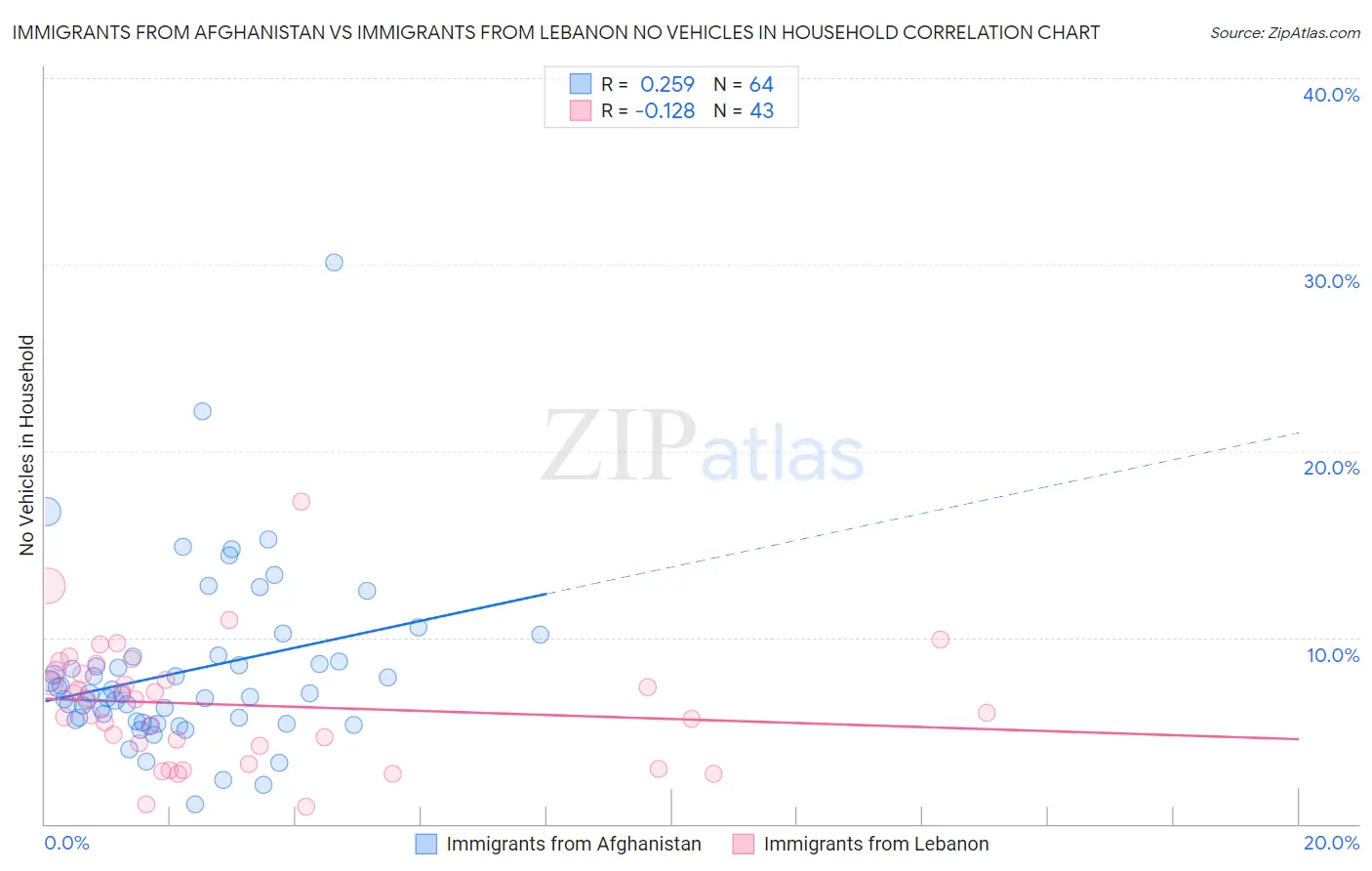 Immigrants from Afghanistan vs Immigrants from Lebanon No Vehicles in Household