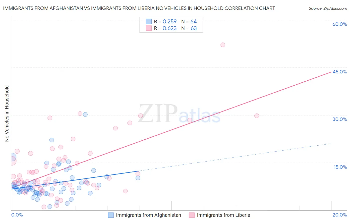 Immigrants from Afghanistan vs Immigrants from Liberia No Vehicles in Household