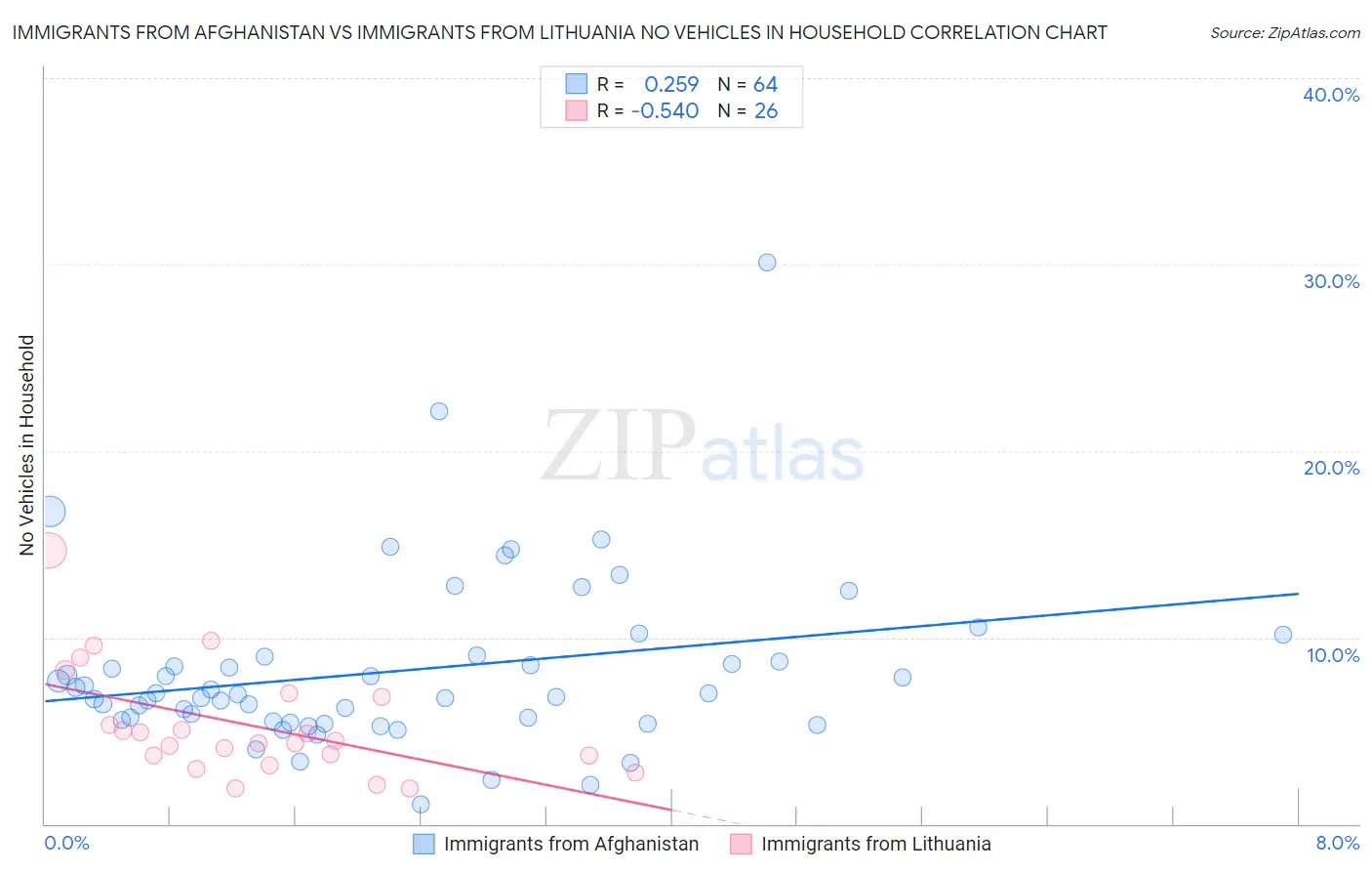 Immigrants from Afghanistan vs Immigrants from Lithuania No Vehicles in Household