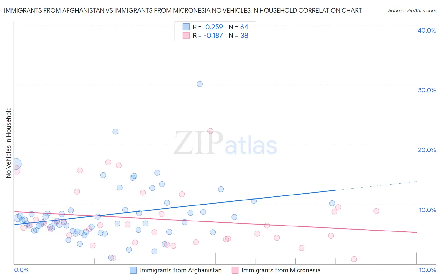 Immigrants from Afghanistan vs Immigrants from Micronesia No Vehicles in Household