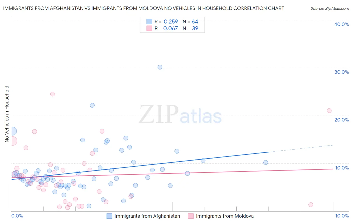 Immigrants from Afghanistan vs Immigrants from Moldova No Vehicles in Household