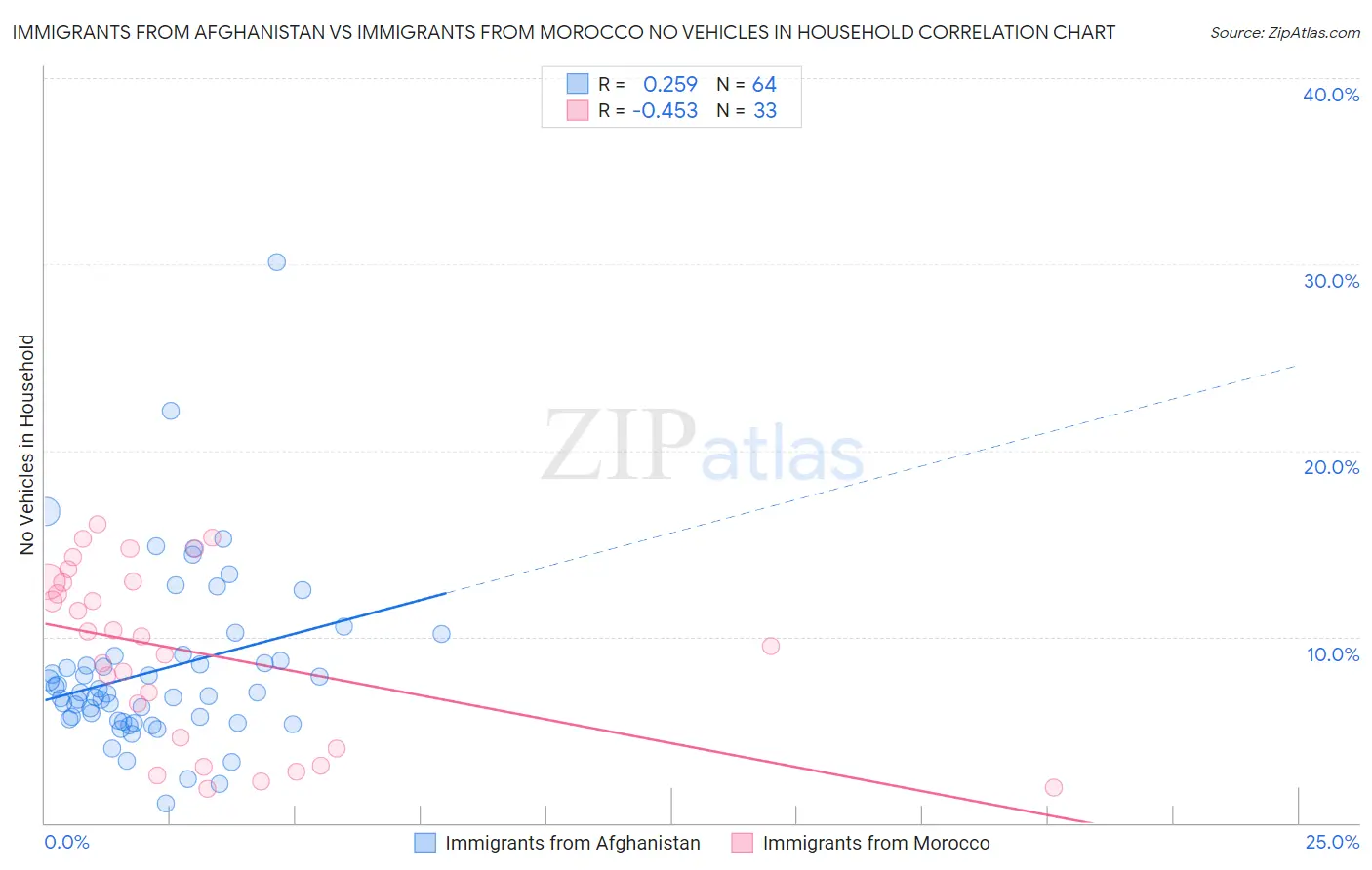 Immigrants from Afghanistan vs Immigrants from Morocco No Vehicles in Household