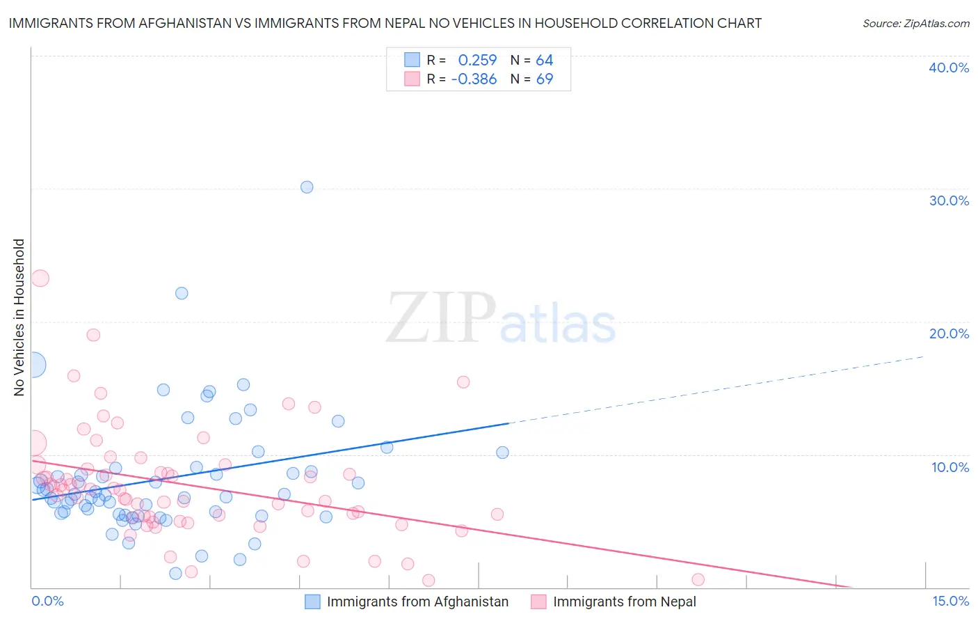 Immigrants from Afghanistan vs Immigrants from Nepal No Vehicles in Household