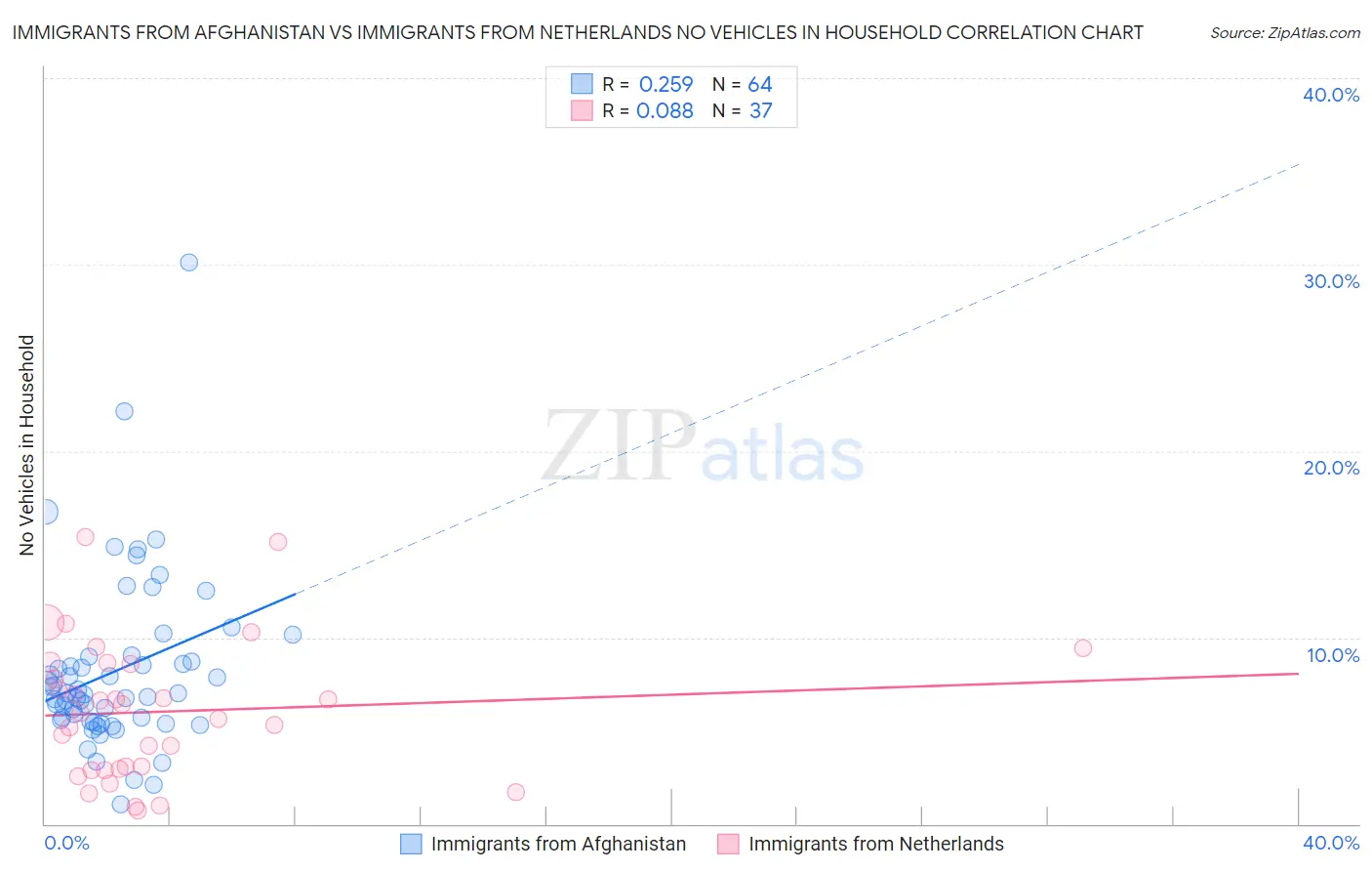 Immigrants from Afghanistan vs Immigrants from Netherlands No Vehicles in Household