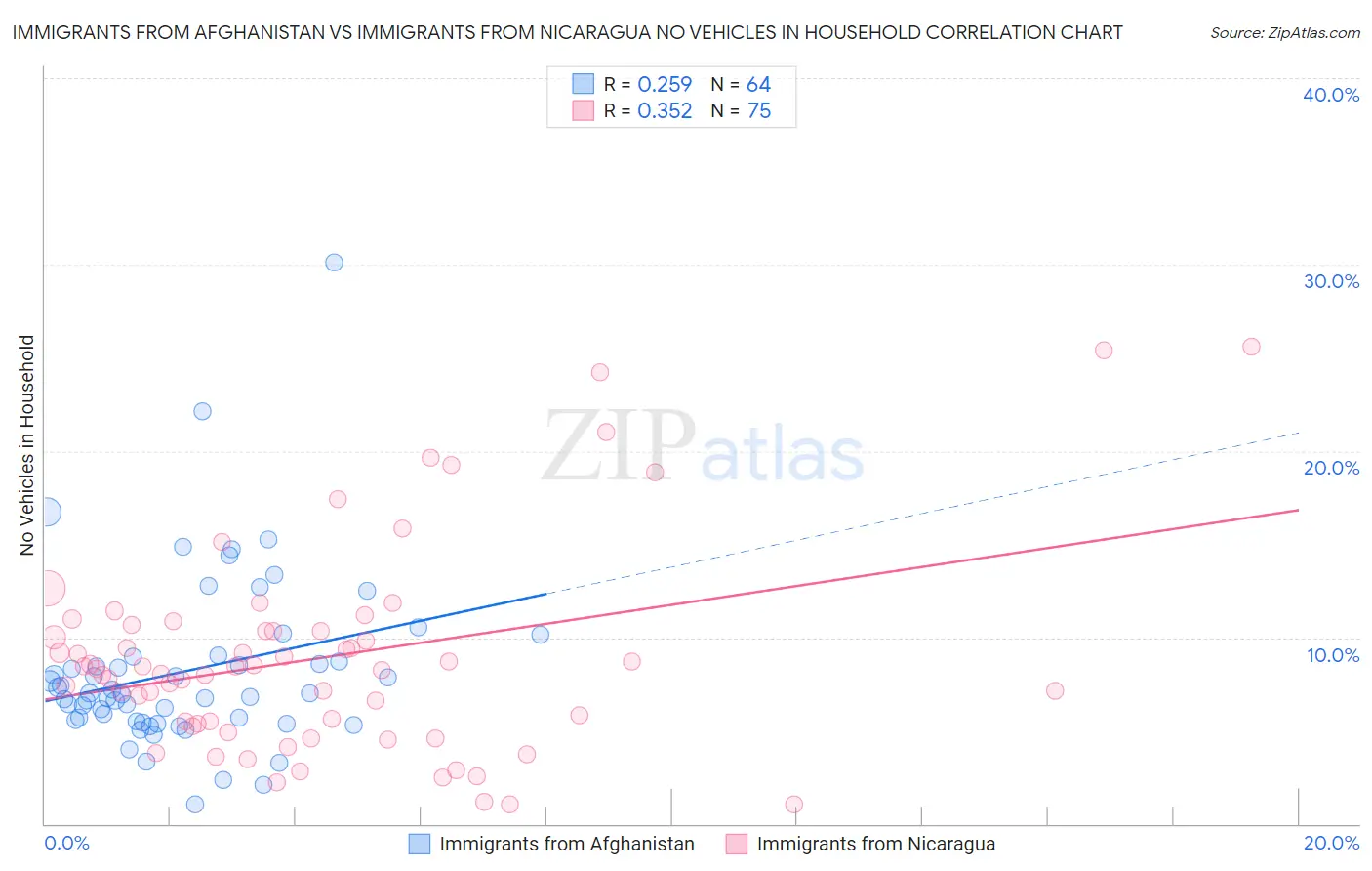 Immigrants from Afghanistan vs Immigrants from Nicaragua No Vehicles in Household