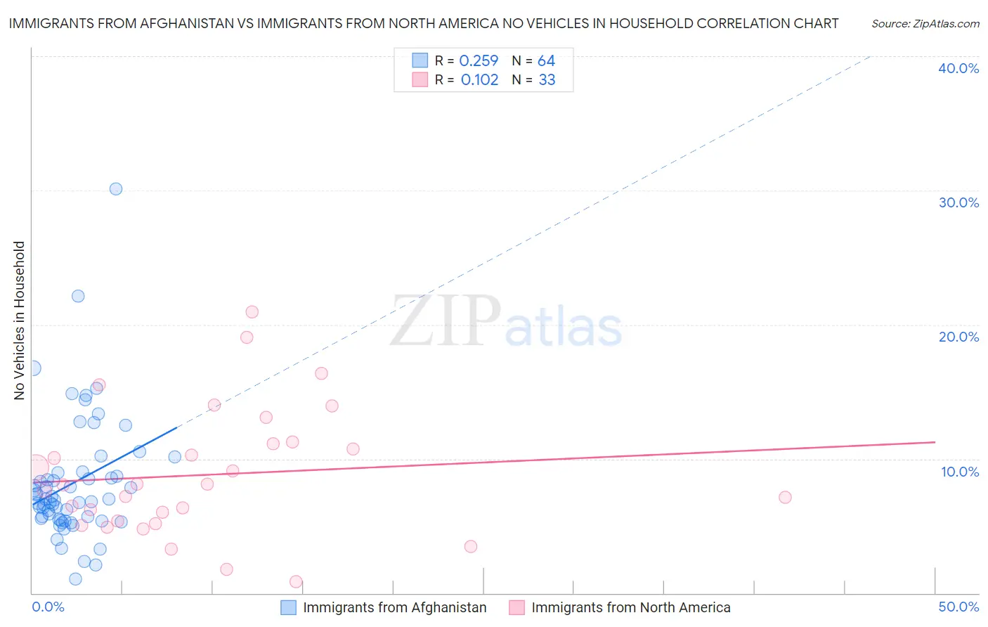 Immigrants from Afghanistan vs Immigrants from North America No Vehicles in Household