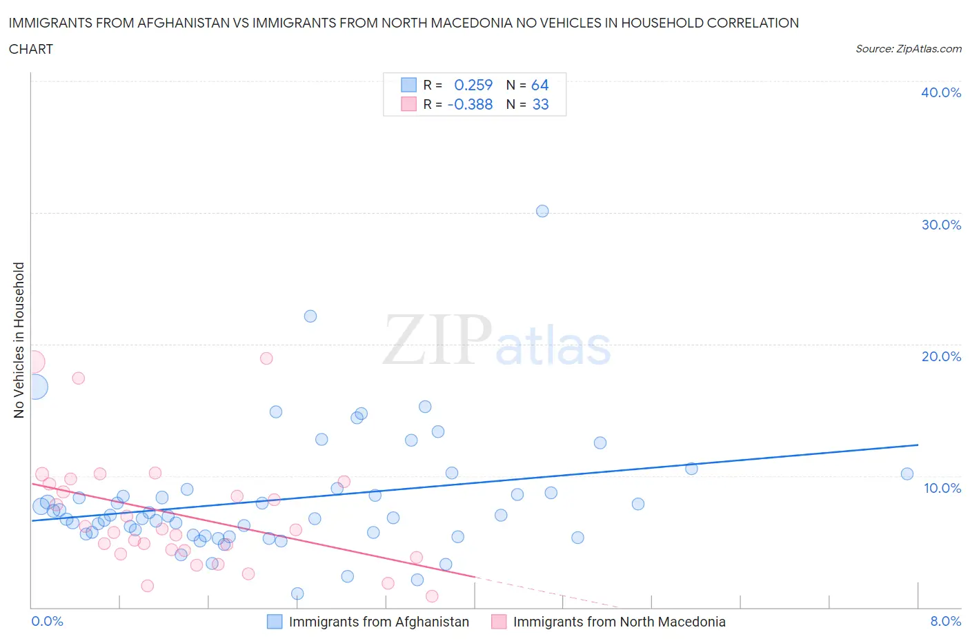 Immigrants from Afghanistan vs Immigrants from North Macedonia No Vehicles in Household