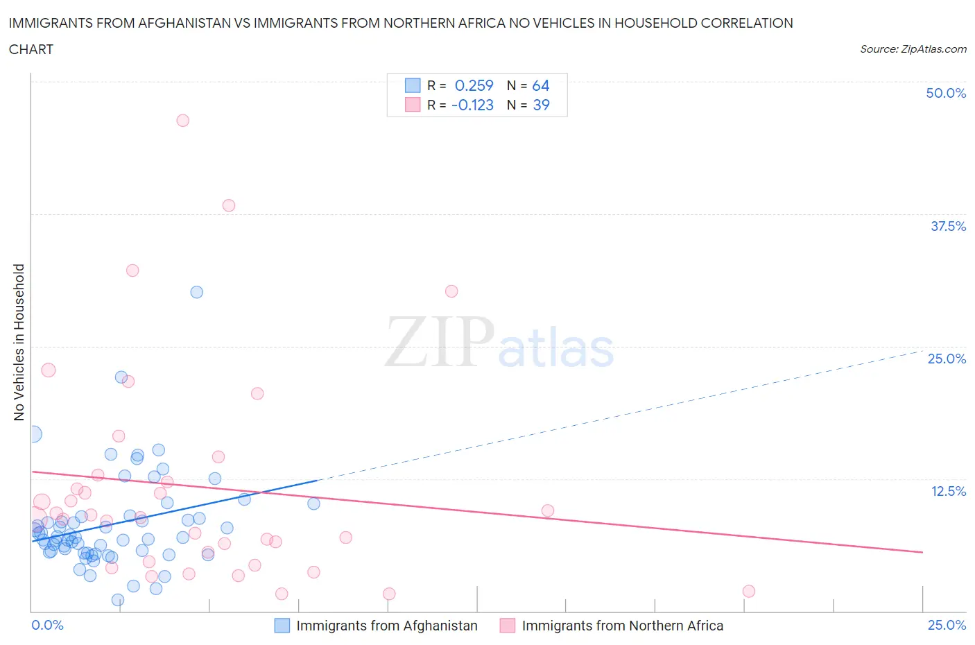 Immigrants from Afghanistan vs Immigrants from Northern Africa No Vehicles in Household