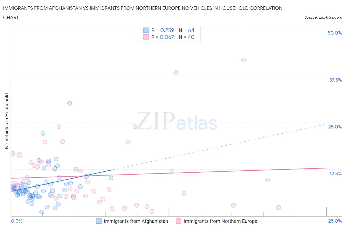Immigrants from Afghanistan vs Immigrants from Northern Europe No Vehicles in Household