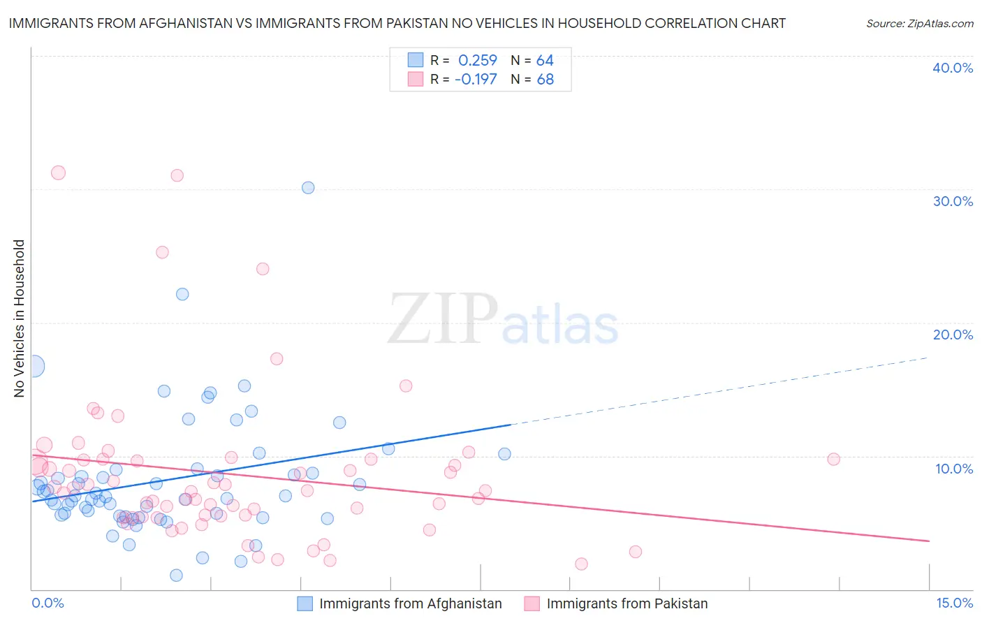 Immigrants from Afghanistan vs Immigrants from Pakistan No Vehicles in Household