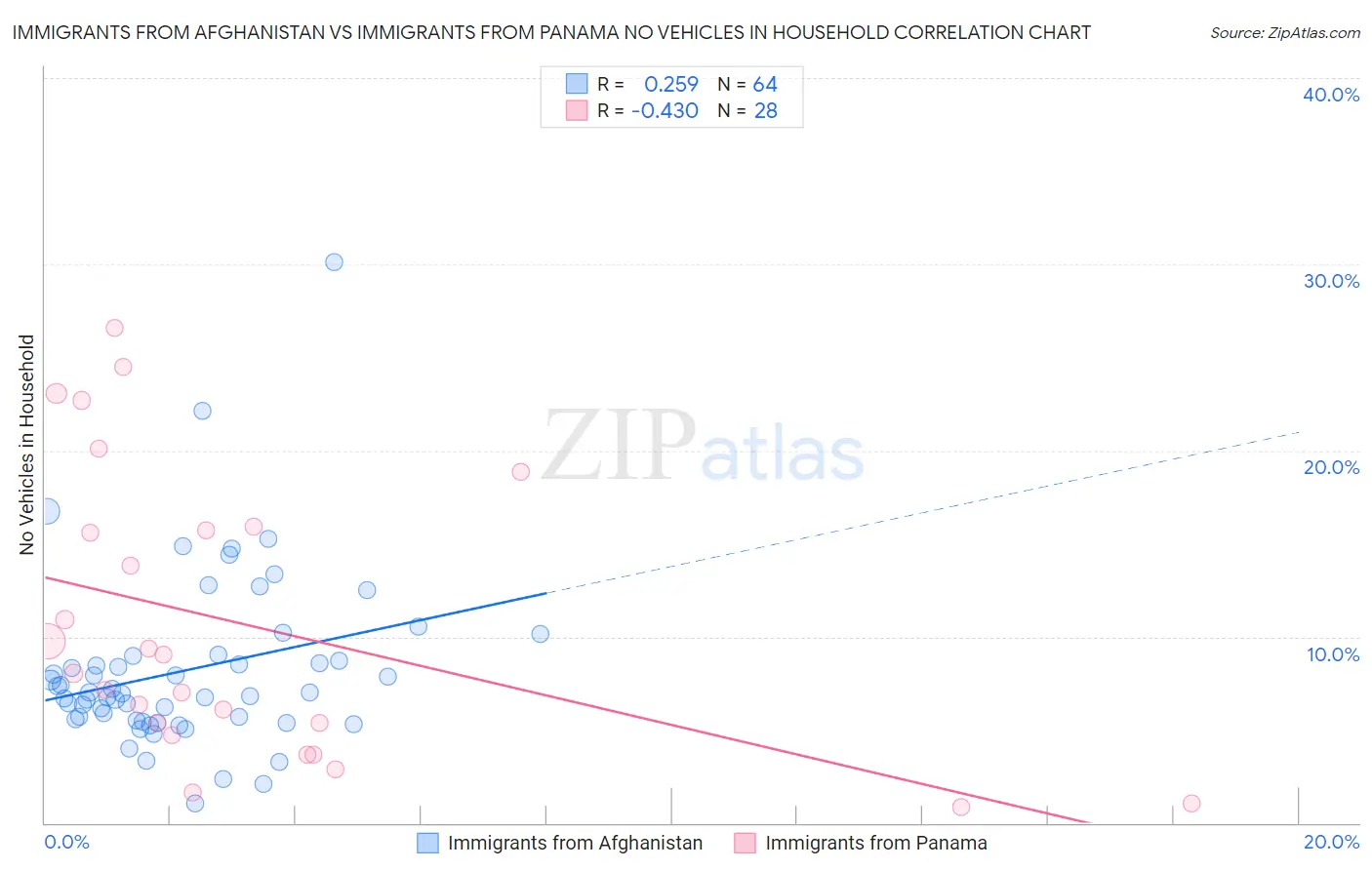 Immigrants from Afghanistan vs Immigrants from Panama No Vehicles in Household