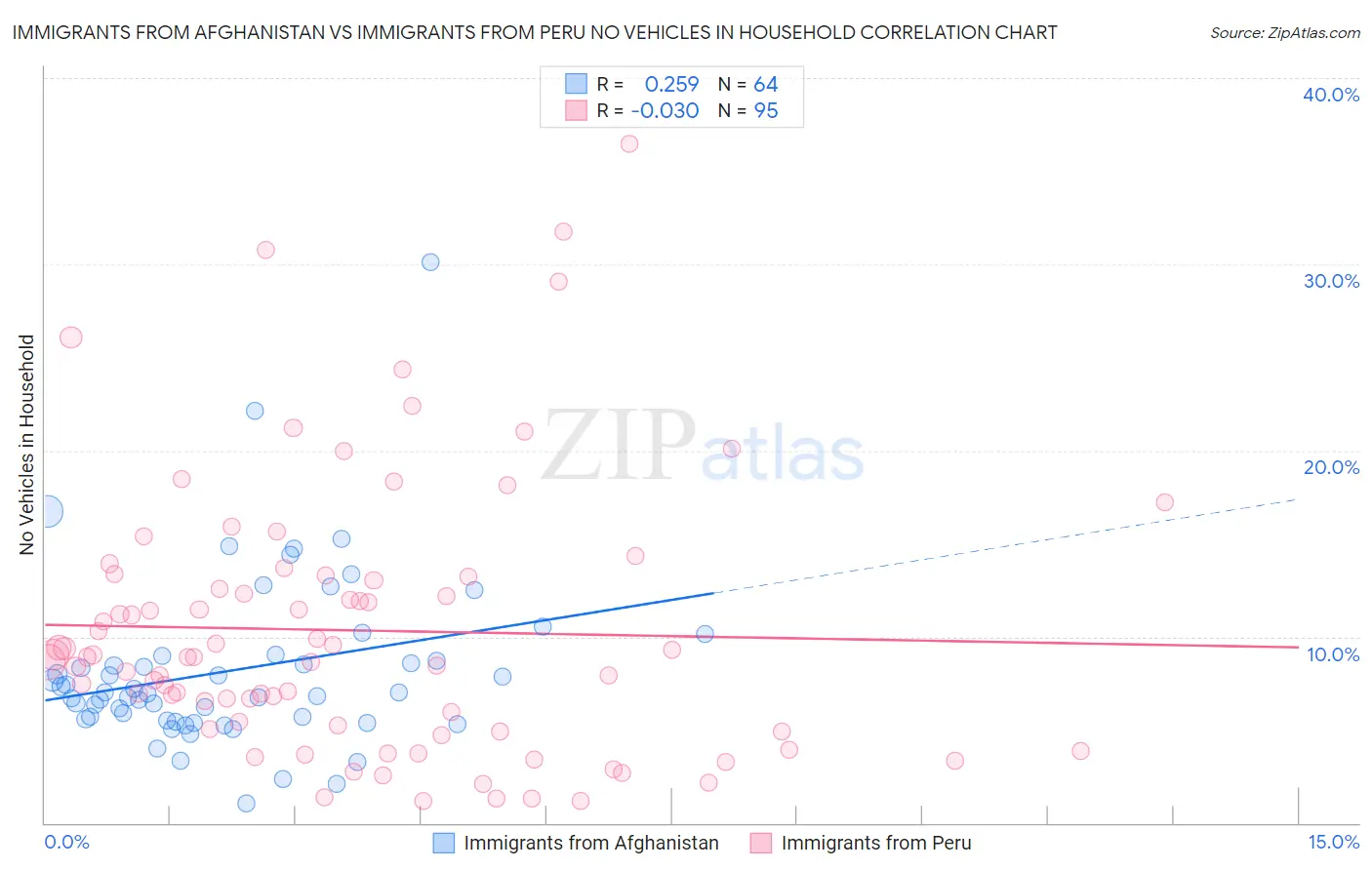 Immigrants from Afghanistan vs Immigrants from Peru No Vehicles in Household