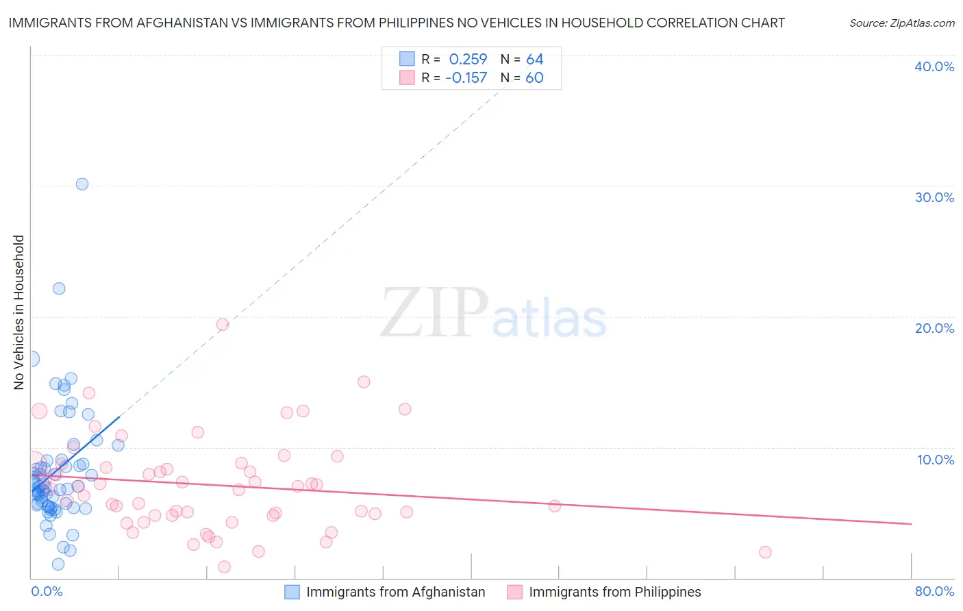 Immigrants from Afghanistan vs Immigrants from Philippines No Vehicles in Household