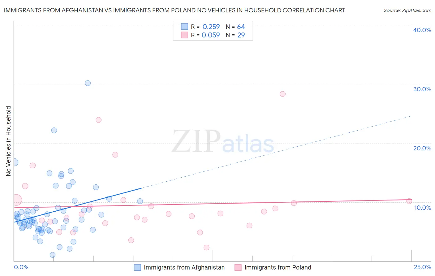 Immigrants from Afghanistan vs Immigrants from Poland No Vehicles in Household