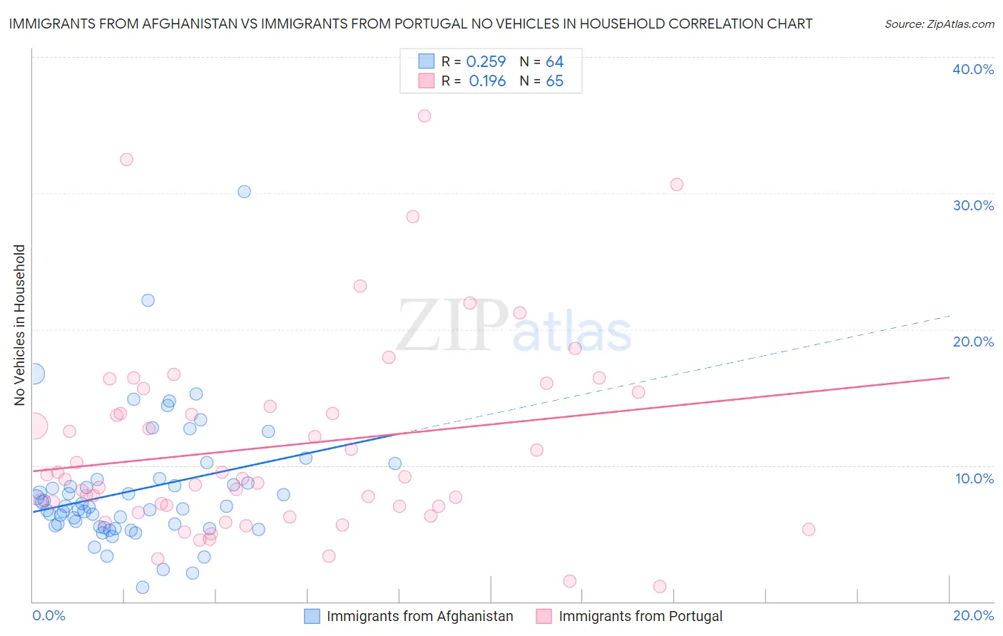 Immigrants from Afghanistan vs Immigrants from Portugal No Vehicles in Household