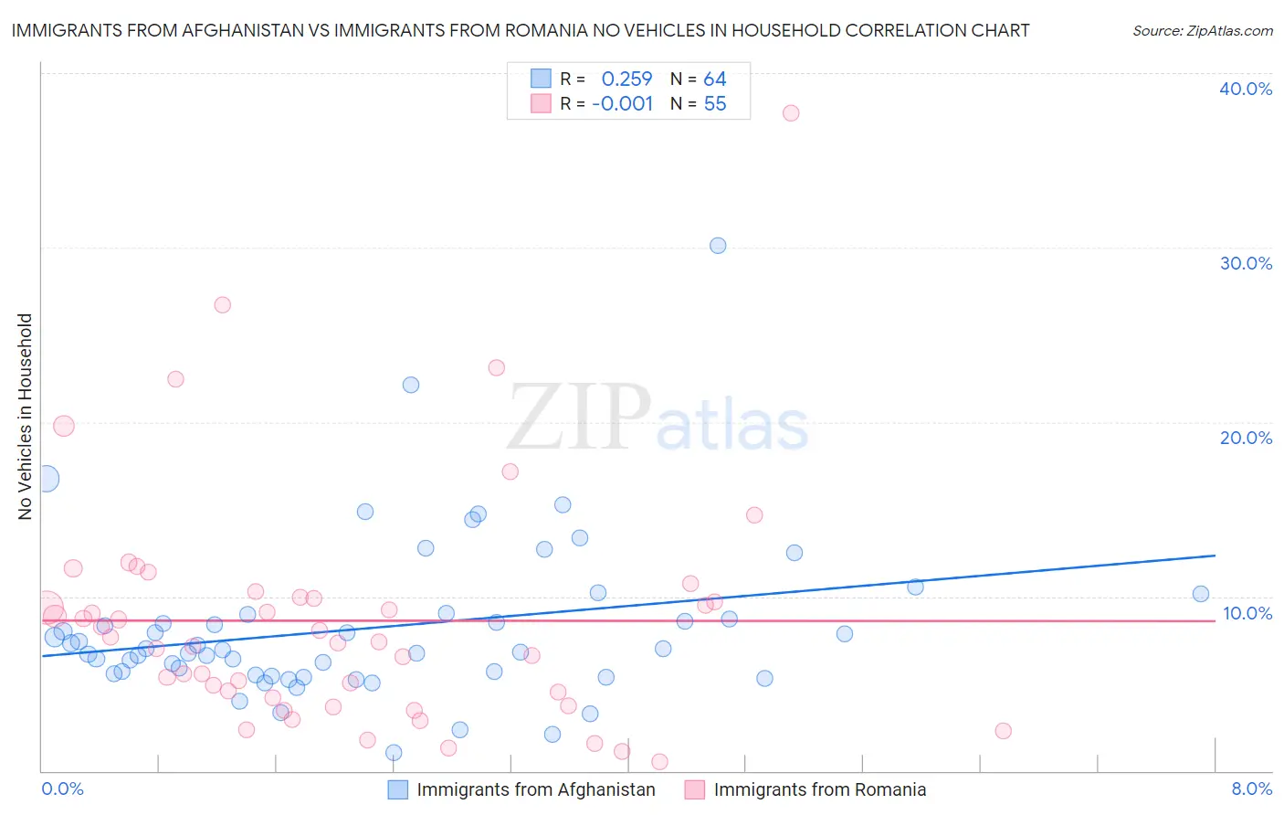 Immigrants from Afghanistan vs Immigrants from Romania No Vehicles in Household