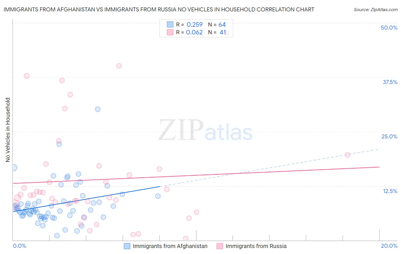 Immigrants from Afghanistan vs Immigrants from Russia No Vehicles in Household