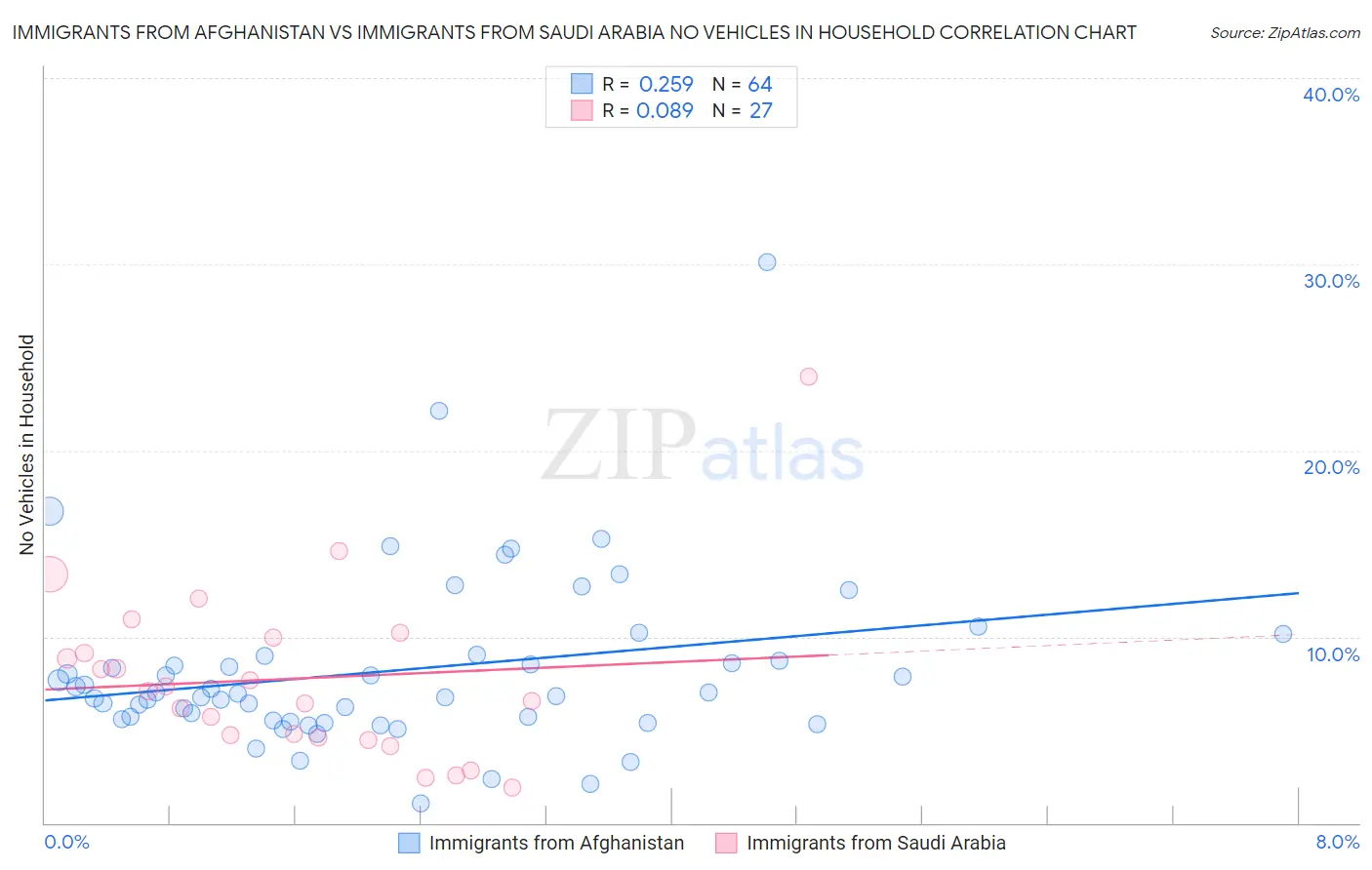 Immigrants from Afghanistan vs Immigrants from Saudi Arabia No Vehicles in Household