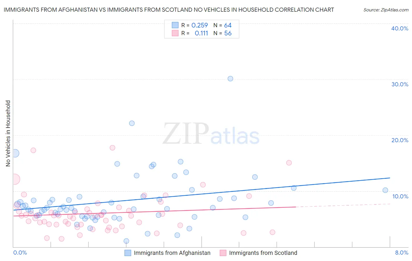 Immigrants from Afghanistan vs Immigrants from Scotland No Vehicles in Household