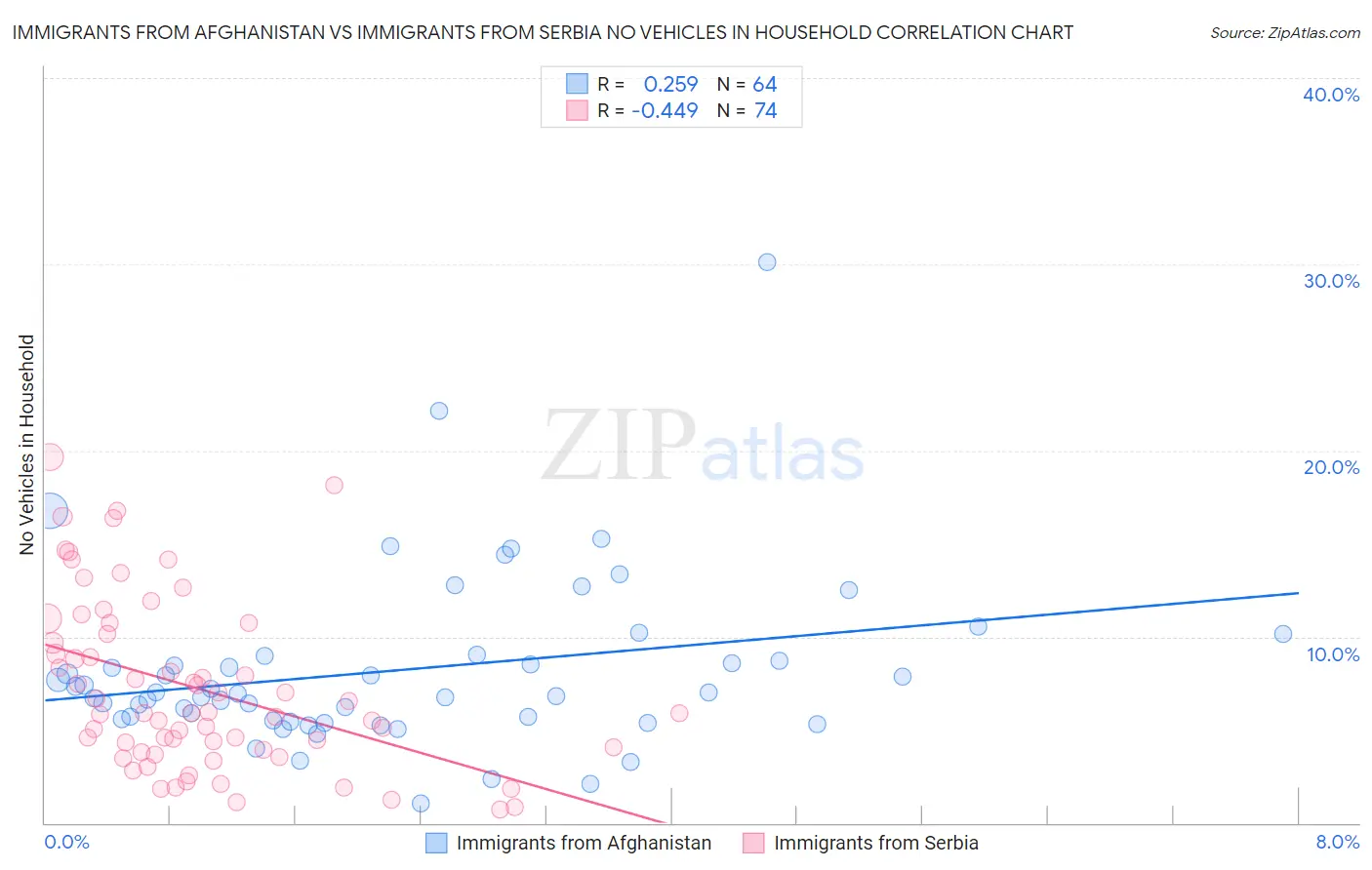 Immigrants from Afghanistan vs Immigrants from Serbia No Vehicles in Household