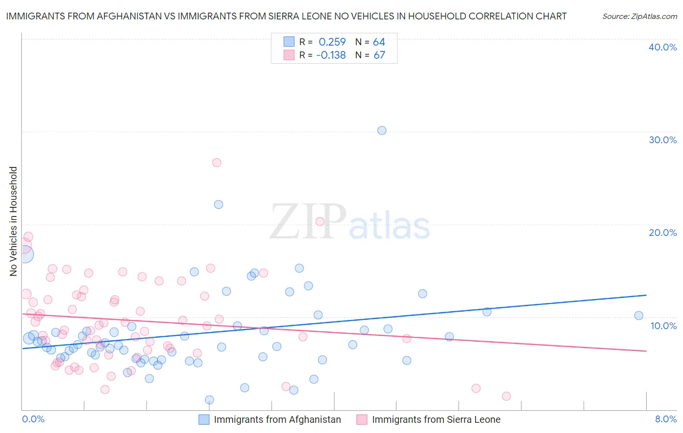 Immigrants from Afghanistan vs Immigrants from Sierra Leone No Vehicles in Household