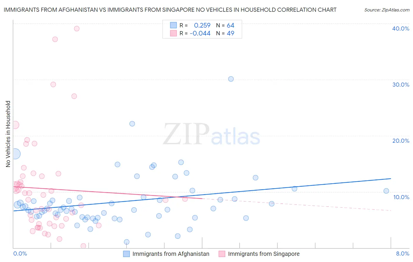 Immigrants from Afghanistan vs Immigrants from Singapore No Vehicles in Household