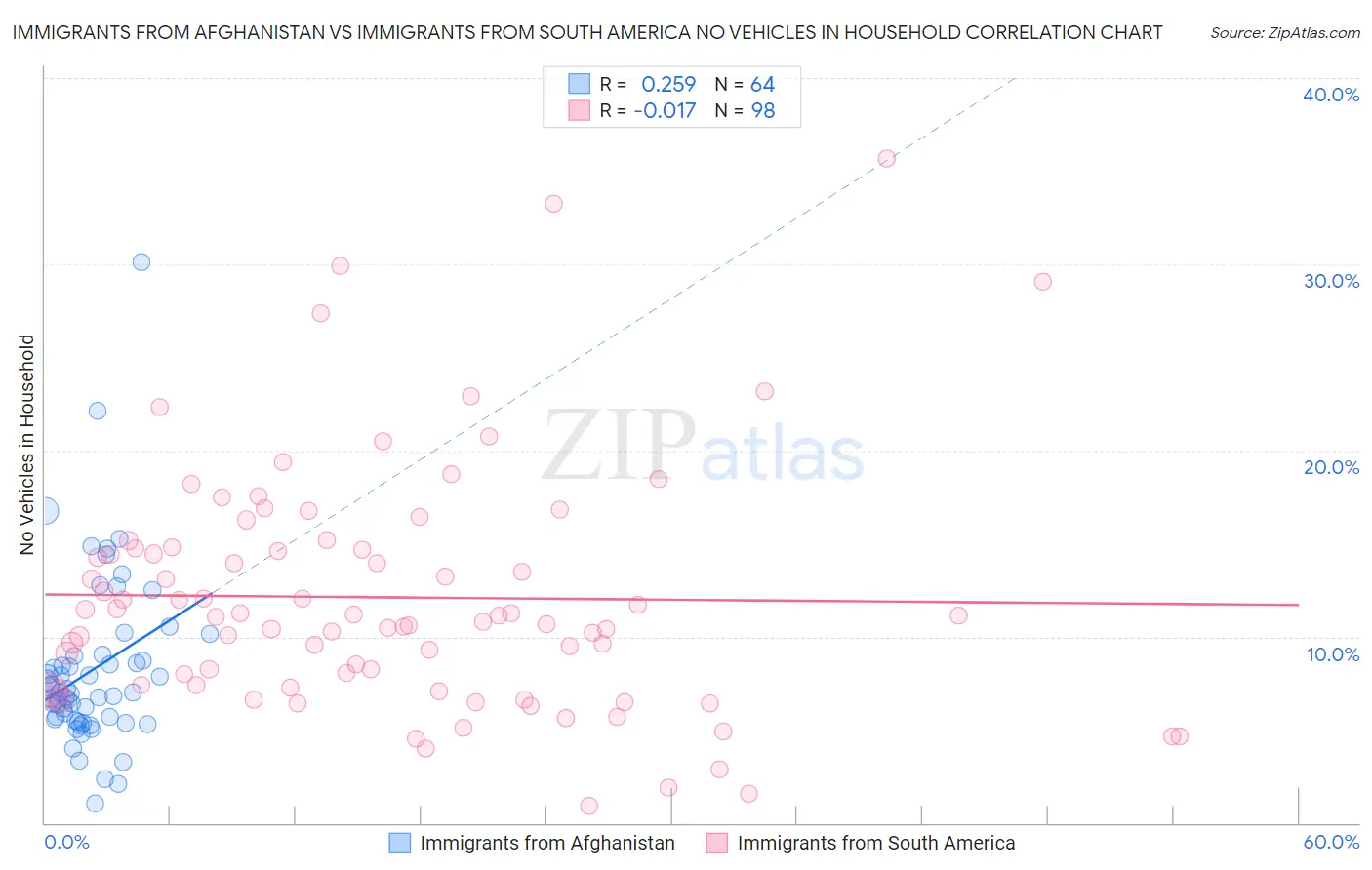 Immigrants from Afghanistan vs Immigrants from South America No Vehicles in Household