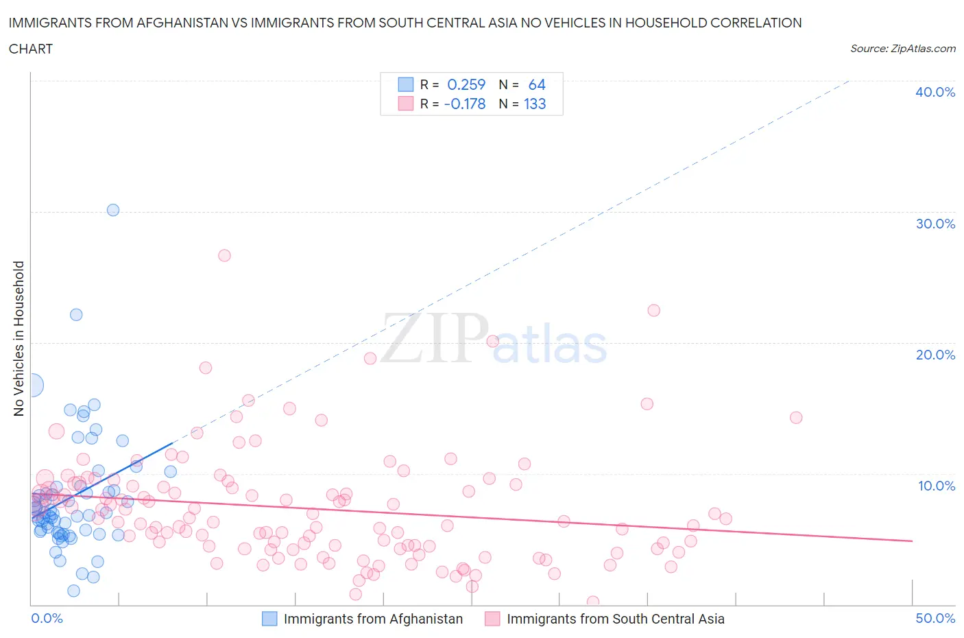 Immigrants from Afghanistan vs Immigrants from South Central Asia No Vehicles in Household