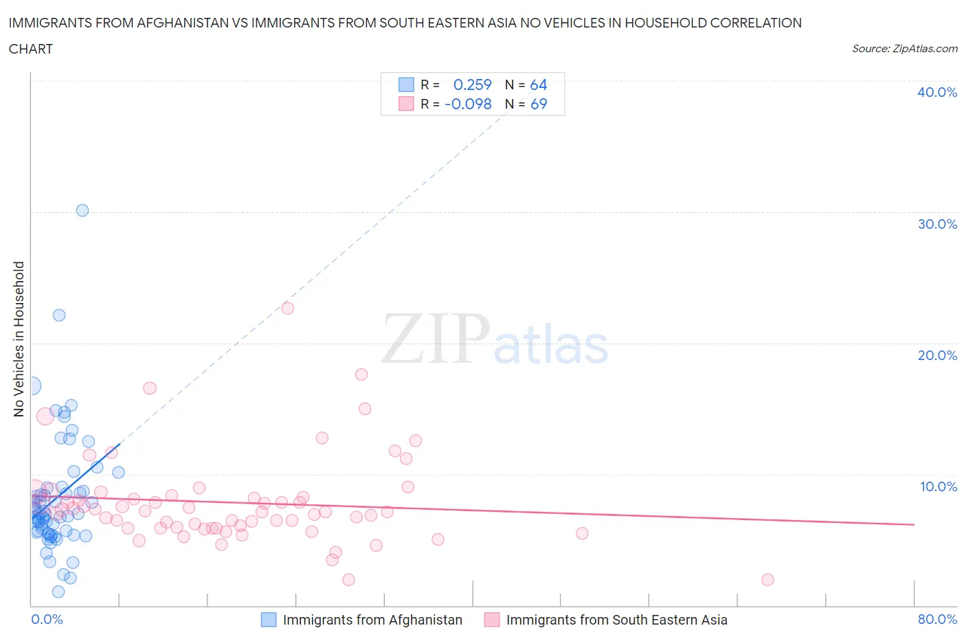 Immigrants from Afghanistan vs Immigrants from South Eastern Asia No Vehicles in Household