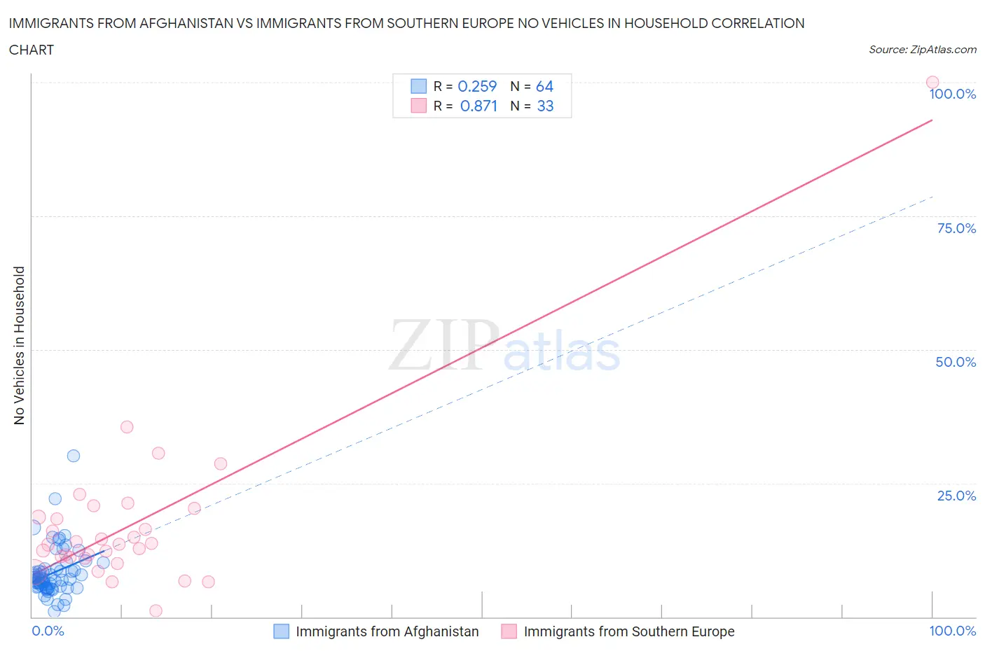 Immigrants from Afghanistan vs Immigrants from Southern Europe No Vehicles in Household