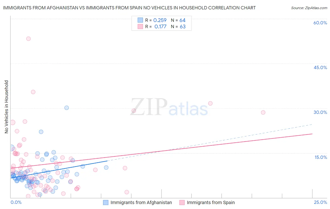 Immigrants from Afghanistan vs Immigrants from Spain No Vehicles in Household