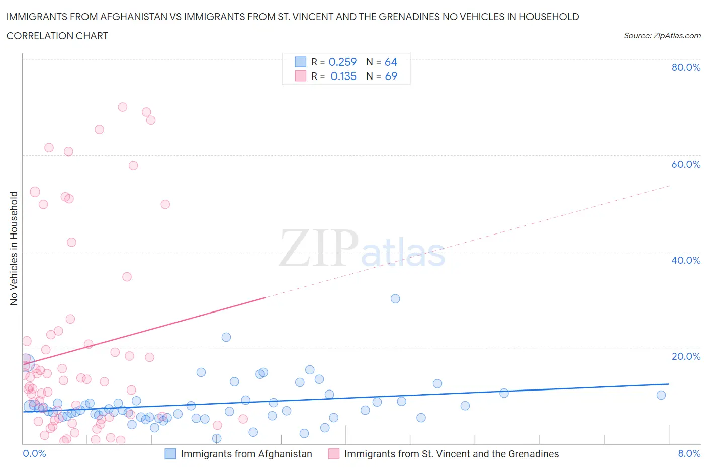 Immigrants from Afghanistan vs Immigrants from St. Vincent and the Grenadines No Vehicles in Household