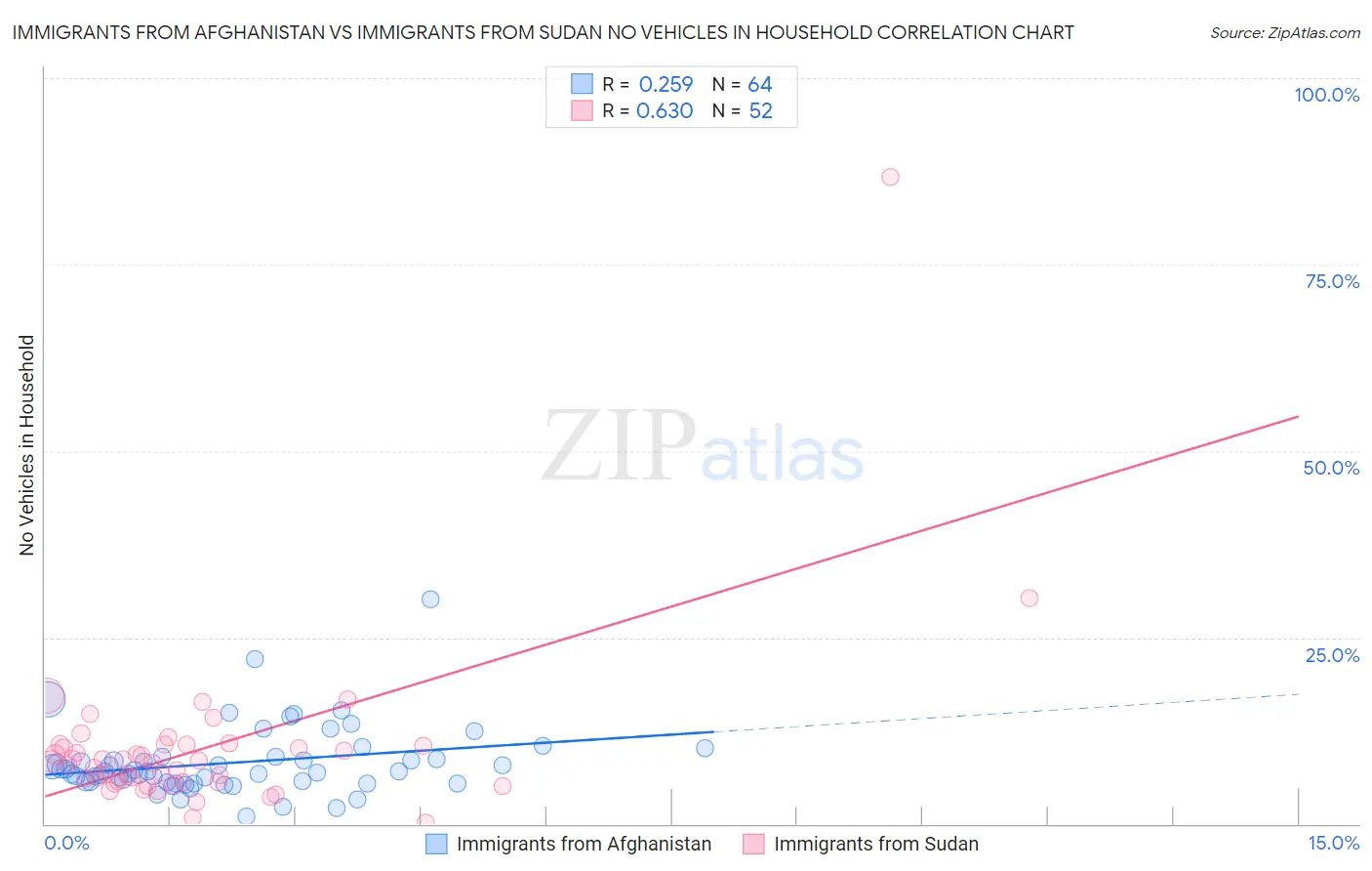 Immigrants from Afghanistan vs Immigrants from Sudan No Vehicles in Household